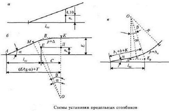 Схемы установки предельных столбиков на железной дороге