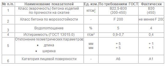 Качественные показатели изделий из высокопрочного декоративного бетона по сравнению с ГОСТами.