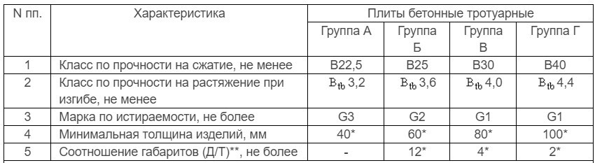 Характеристики бетонных изделий