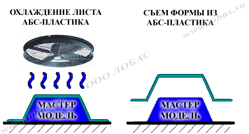 Охлаждение и съем готовой формы с мастер-модели Охлаждение и съем готовой формы с мастер-модели